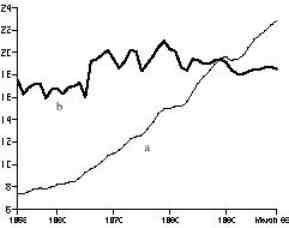 Zatrudnienie w handlu detalicznym i w przemyle w Stanach Zjednoczonych, 1953-99, a: handel detaliczny, b: przemys